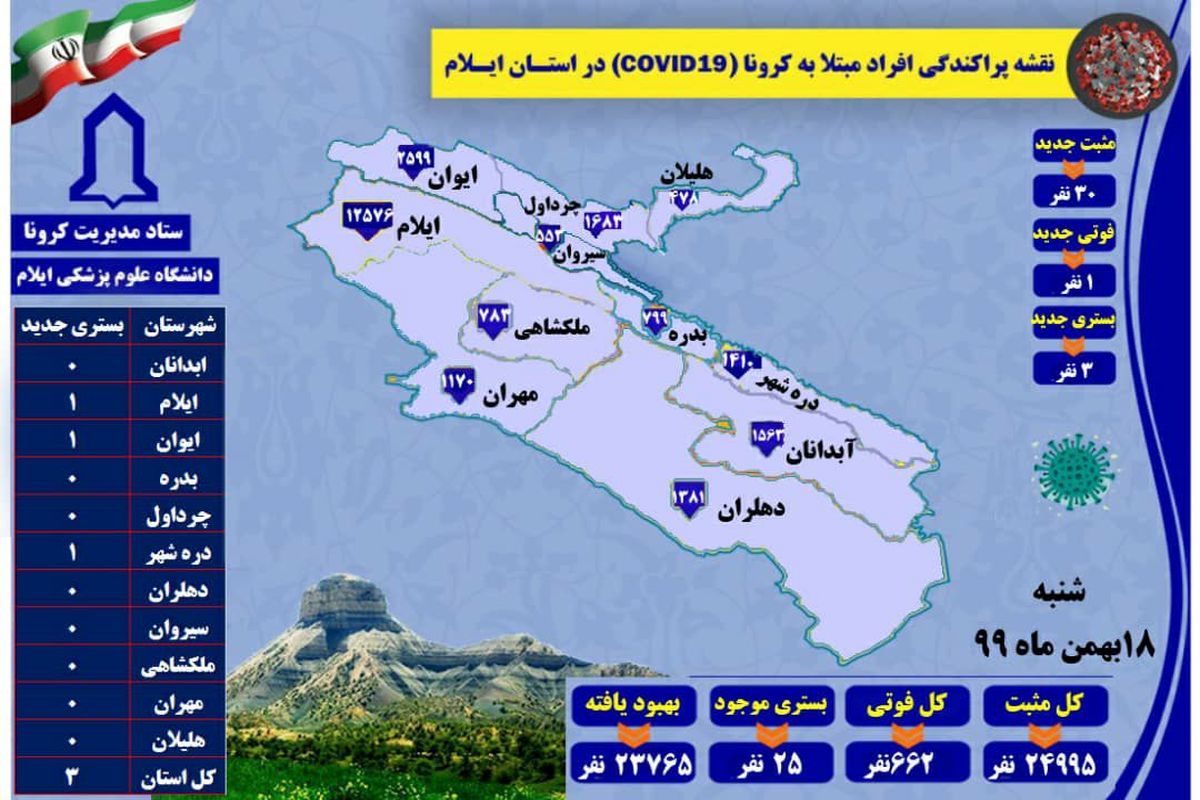 آخرین و جدیدترین آمار کرونایی استان ایلام تا ۱۸ بهمن ۹۹