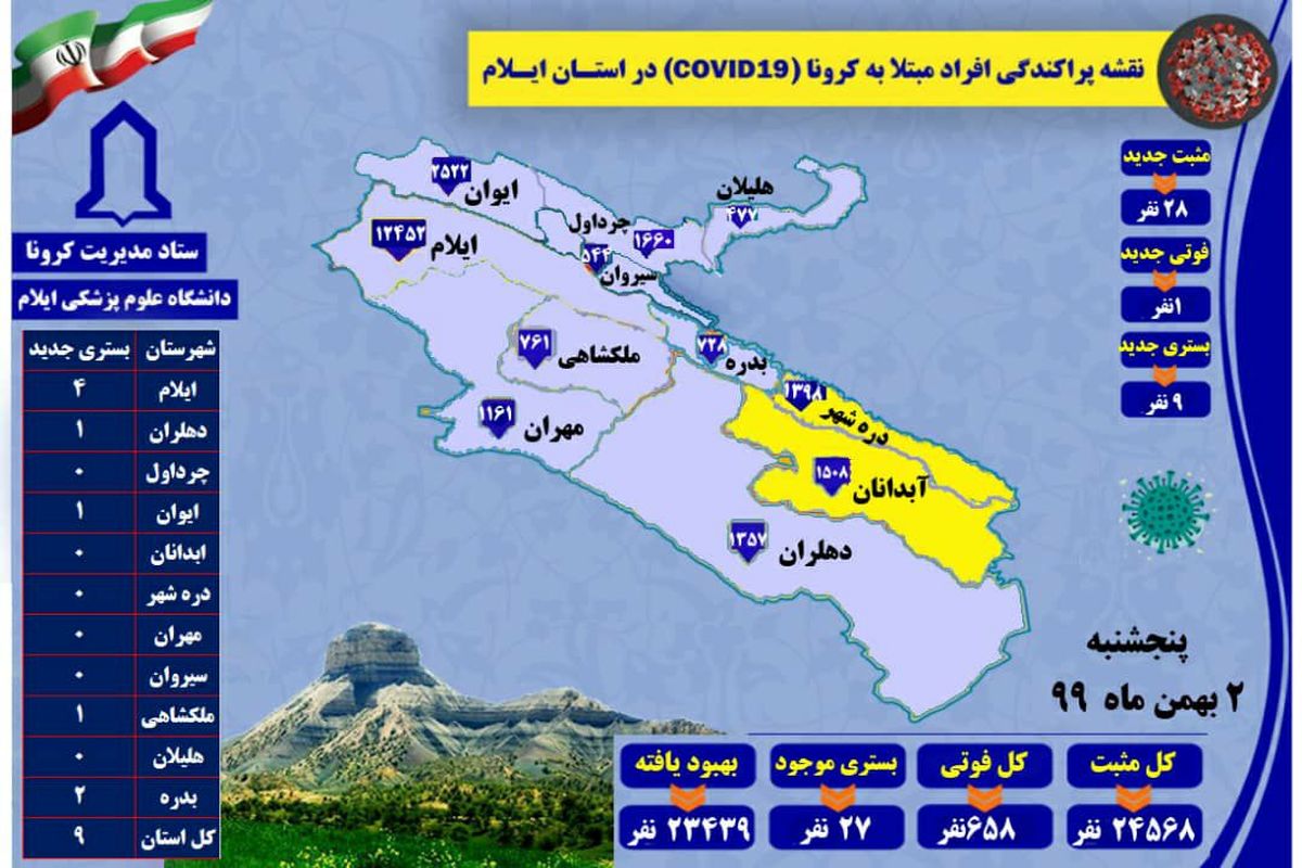 آخرین و جدیدترین آمار کرونایی استان ایلام تا ۲ بهمن ۹۹