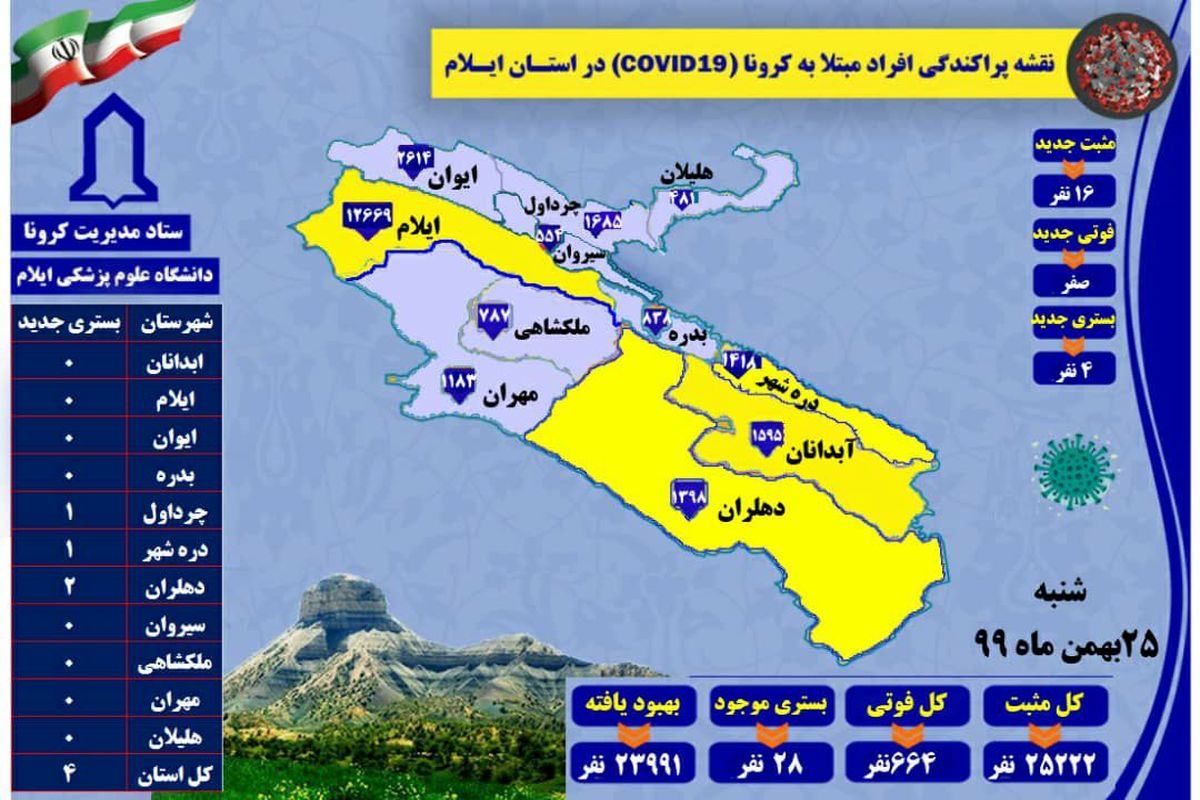 آخرین و جدیدترین آمار کرونایی استان ایلام تا ۲۵ بهمن ۹۹