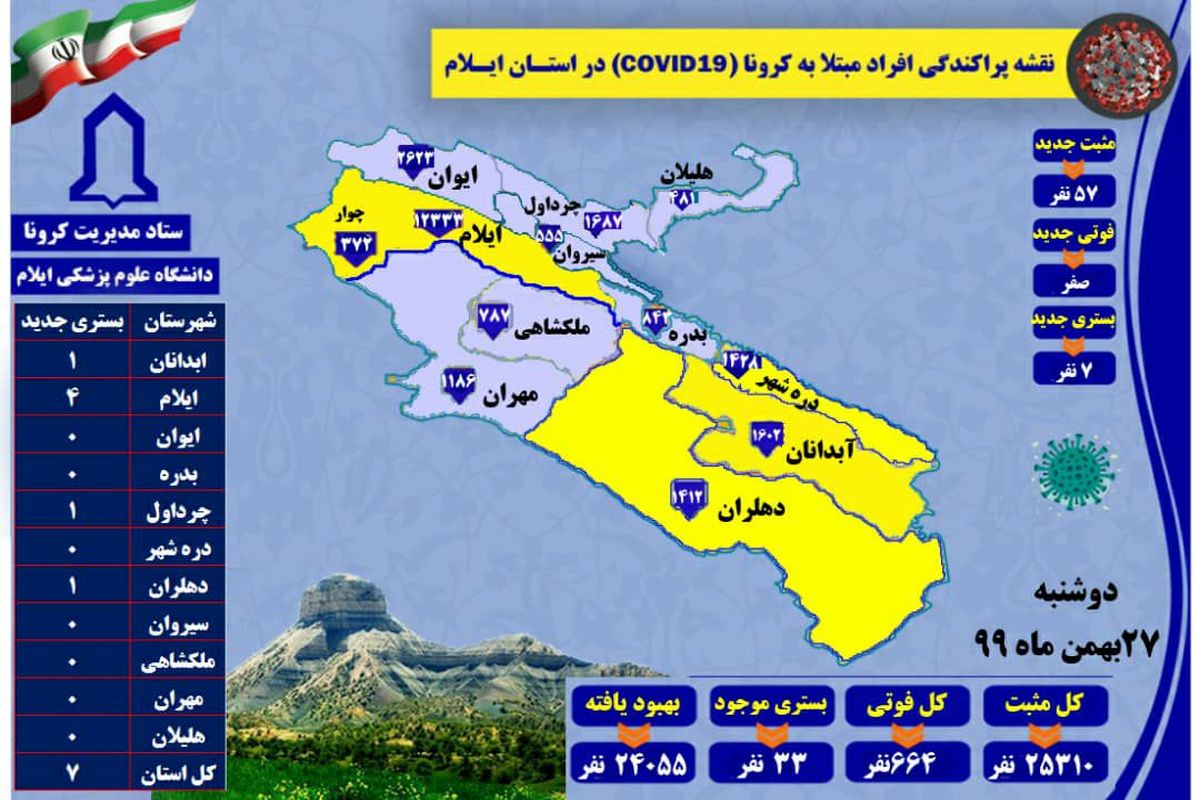 آخرین و جدیدترین آمار کرونایی استان ایلام تا ۲۷ بهمن ۹۹