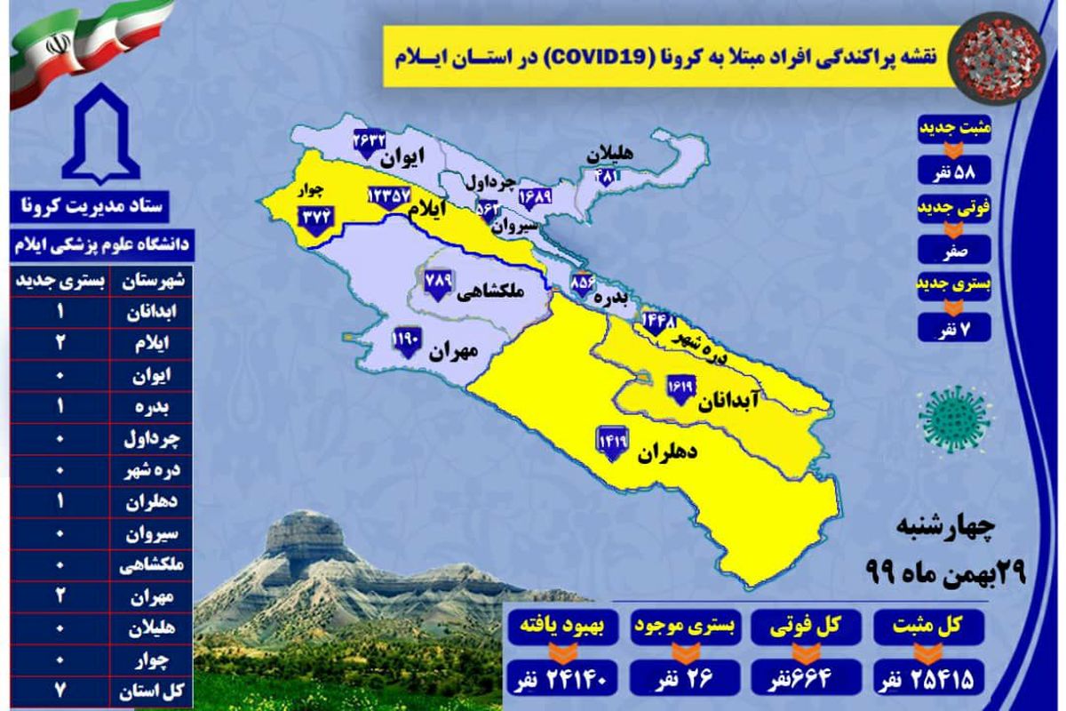 آخرین و جدیدترین آمار کرونایی استان ایلام تا ۲۹ بهمن ۹۹