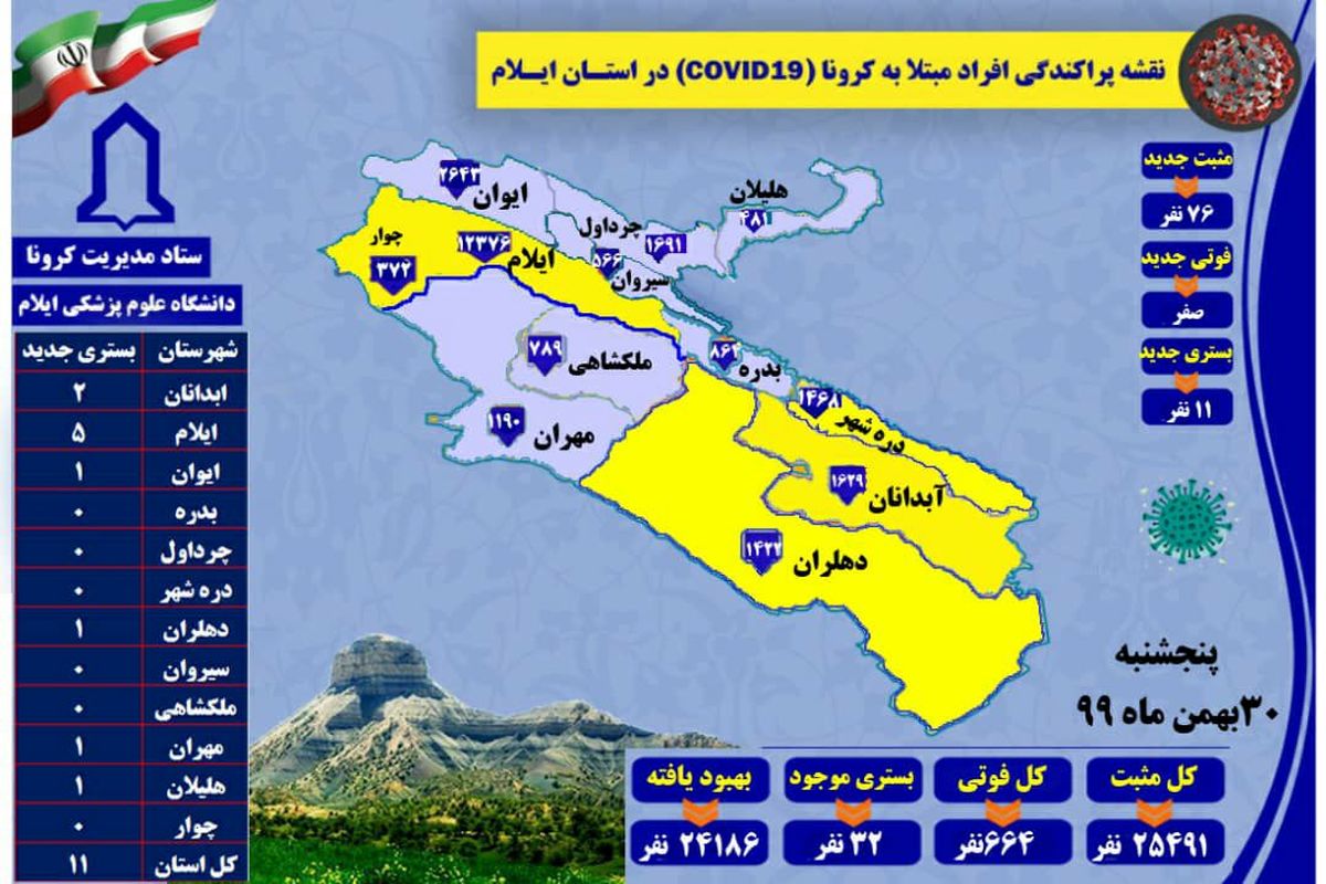 آخرین و جدیدترین آمار کرونایی استان ایلام تا۳۰بهمن۹۹