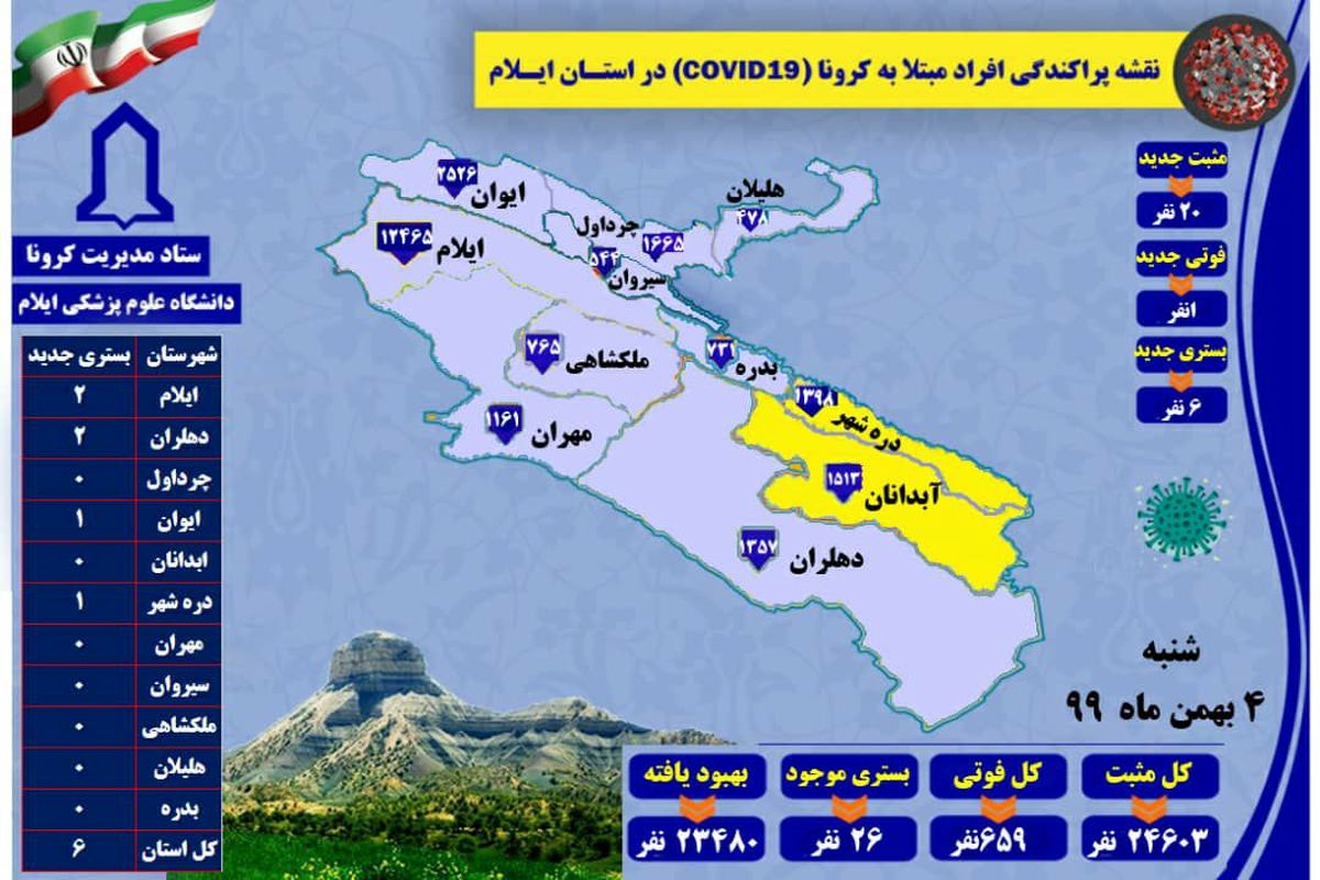 آخرین و جدیدترین آمار کرونایی استان ایلام تا ۴ بهمن ۹۹