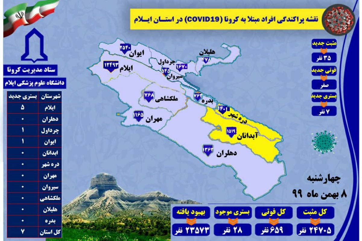 آخرین و جدیدترین آمار کرونایی استان ایلام تا ۸ بهمن ۹۹