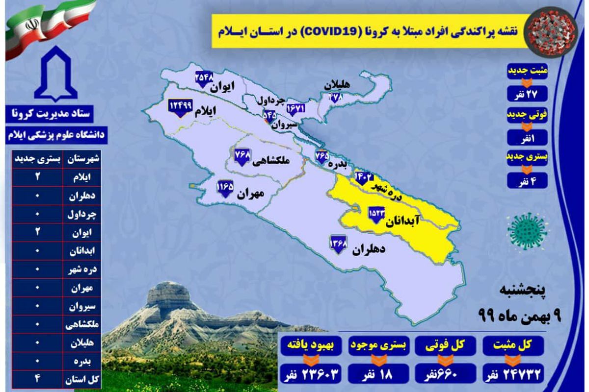 آخرین و جدیدترین آمار کرونایی استان ایلام تا۹بهمن۹۹