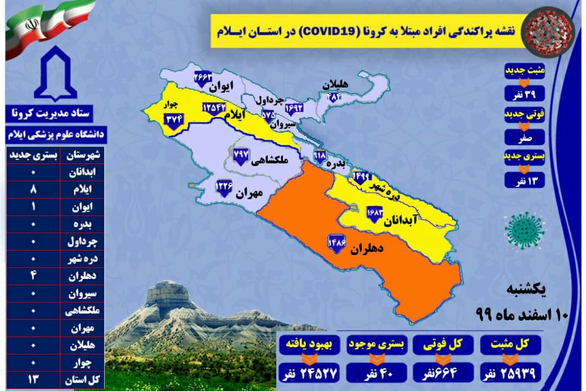 آخرین و جدیدترین آمار کرونایی استان ایلام تا ۱۰ اسفند ۹۹