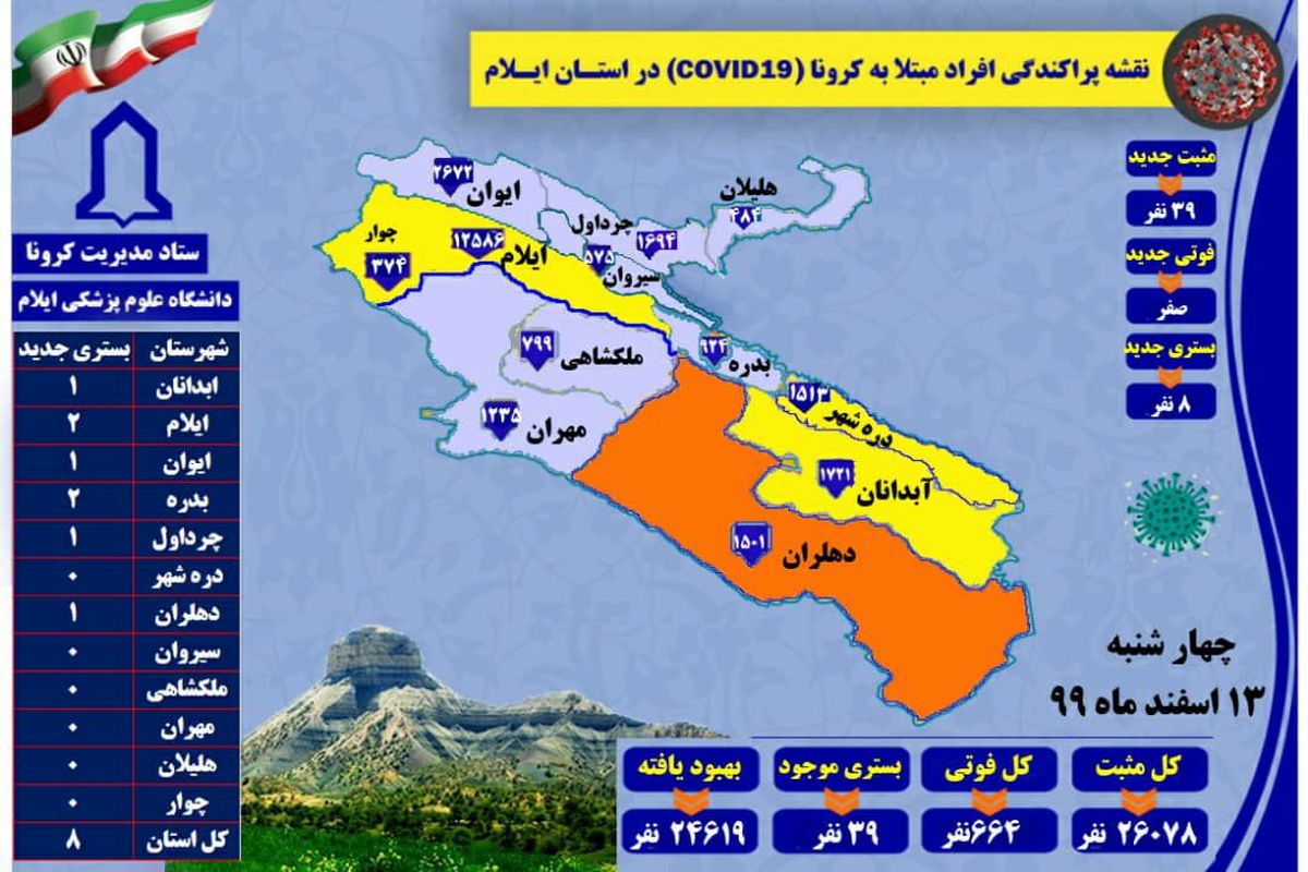 آخرین و جدیدترین آمار کرونایی استان ایلام تا ۱۳ اسفند ۹۹