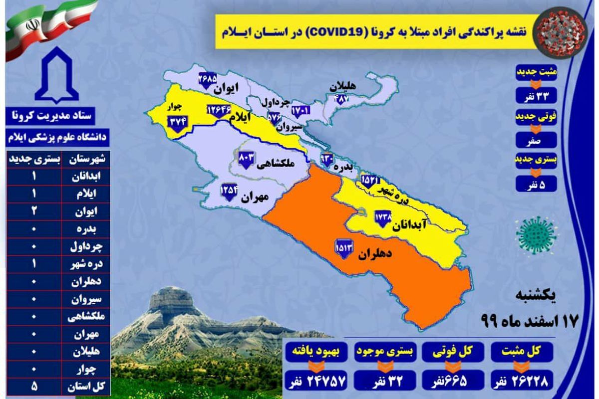 آخرین و جدیدترین آمار کرونایی استان ایلام تا ۱۷ اسفند ۹۹