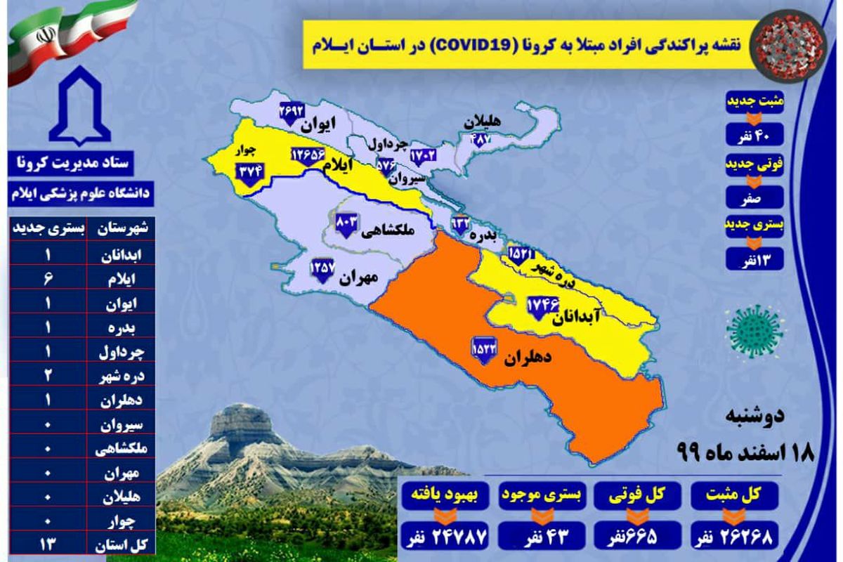 آخرین و جدیدترین آمار کرونایی استان ایلام تا ۱۸ اسفند ۹۹