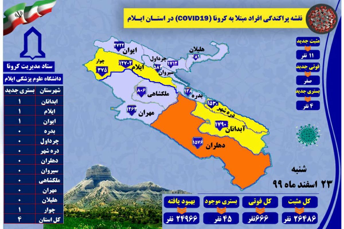 آخرین و جدیدترین آمار کرونایی استان ایلام تا ۲۳ اسفند ۹۹