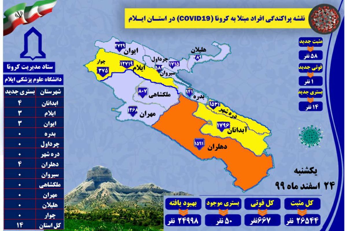 آخرین و جدیدترین آمار کرونایی استان ایلام تا ۲۴ اسفند ۹۹