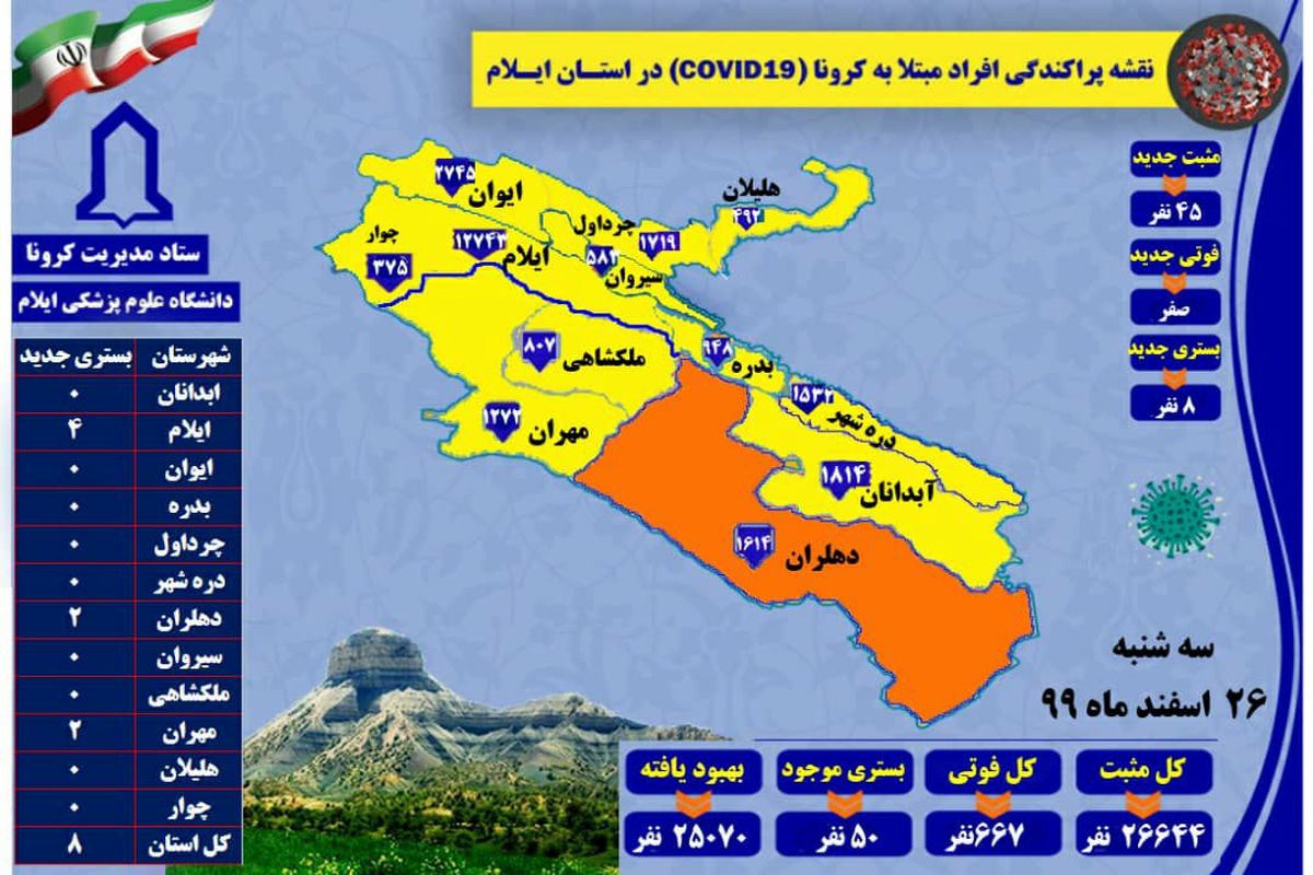 آخرین و جدیدترین آمار کرونایی استان ایلام تا ۲۶ اسفند ۹۹