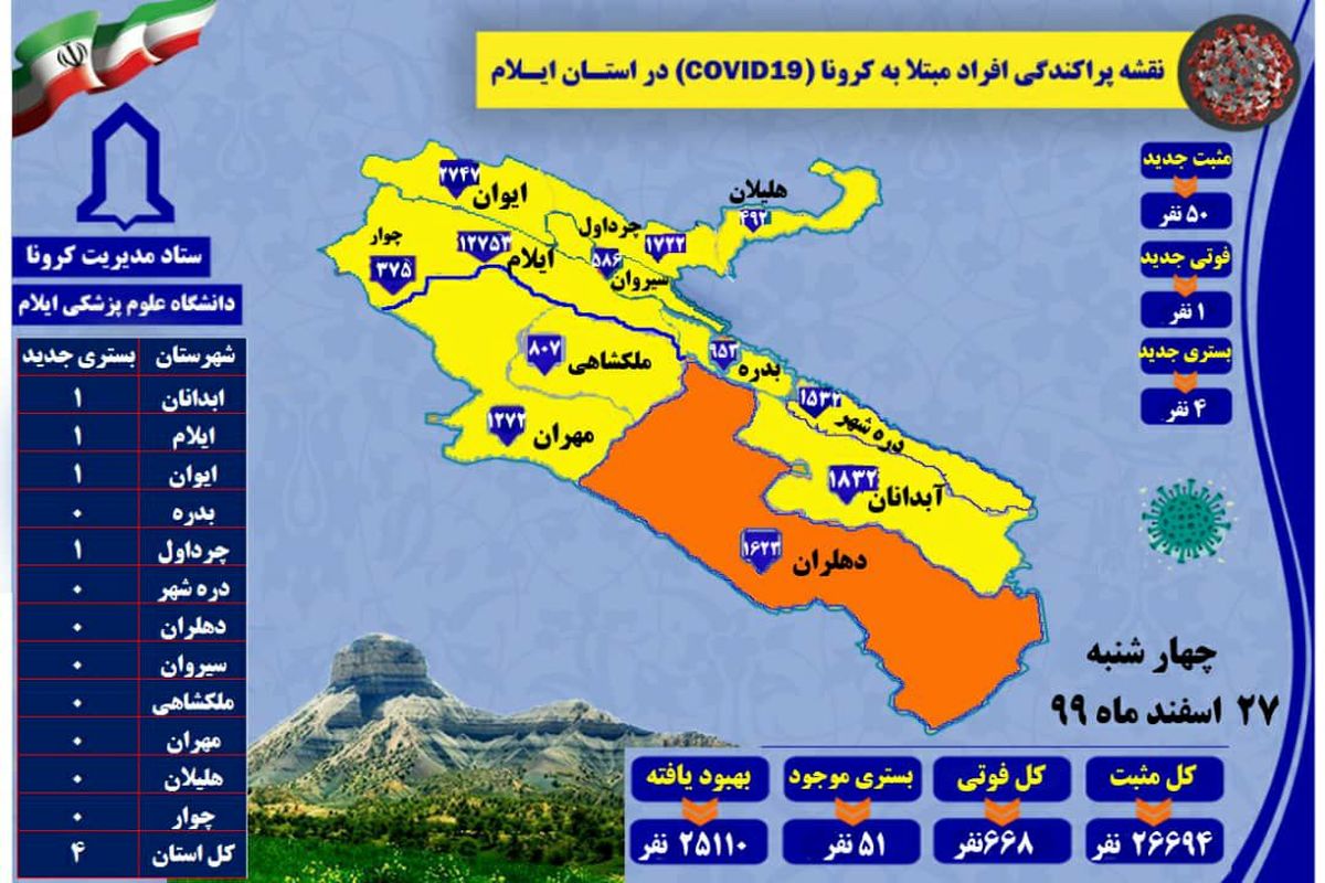 آخرین و جدیدترین آمار کرونایی استان ایلام تا ۲۷ اسفند ۹۹