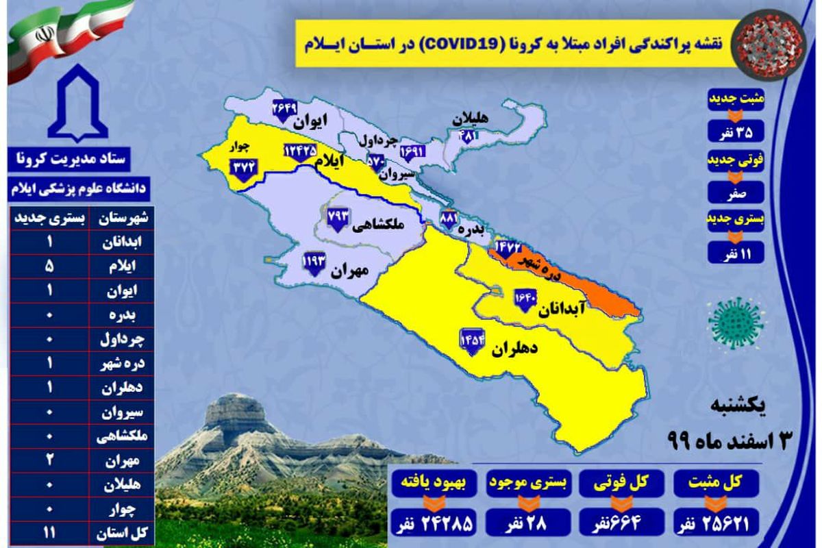 آخرین و جدیدترین آمار کرونایی استان ایلام تا ۳ اسفند ۹۹