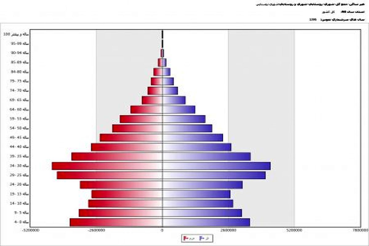 آیا کشور با یک شوک جمعیتی مواجه می‌شود؟