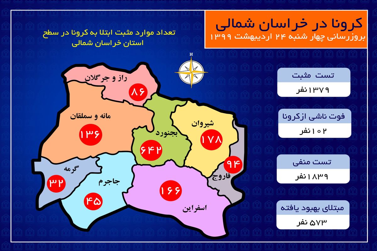 افزایش تعداد مبتلایان به کووید ۱۹ در خراسان شمالی به ۱۳۷۹ نفر