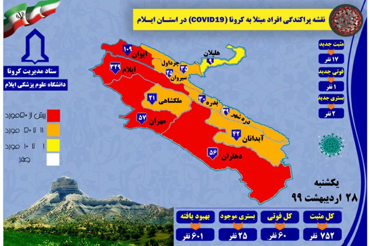 تعداد مبتلایان به کرونا در ایلام تا تاریخ ۲۸ اردیبهشت ۹۹ به ۷۵۲ نفر رسید