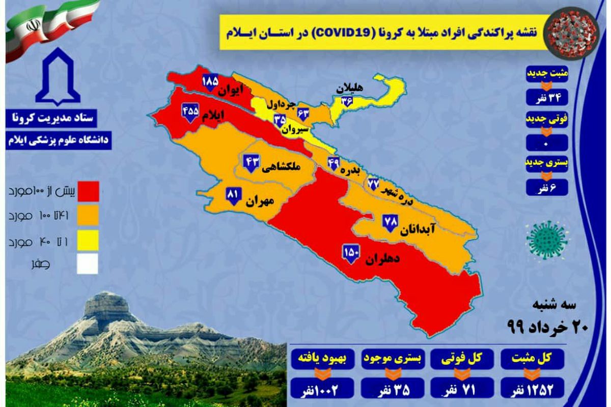 با شناسایی ۳۳مورد جدید کرونا آمار مبتلایان به کرونا ویروس در ایلام تا ۲۰خرداد ۹۹ به ۱۲۵۲نفر رسید