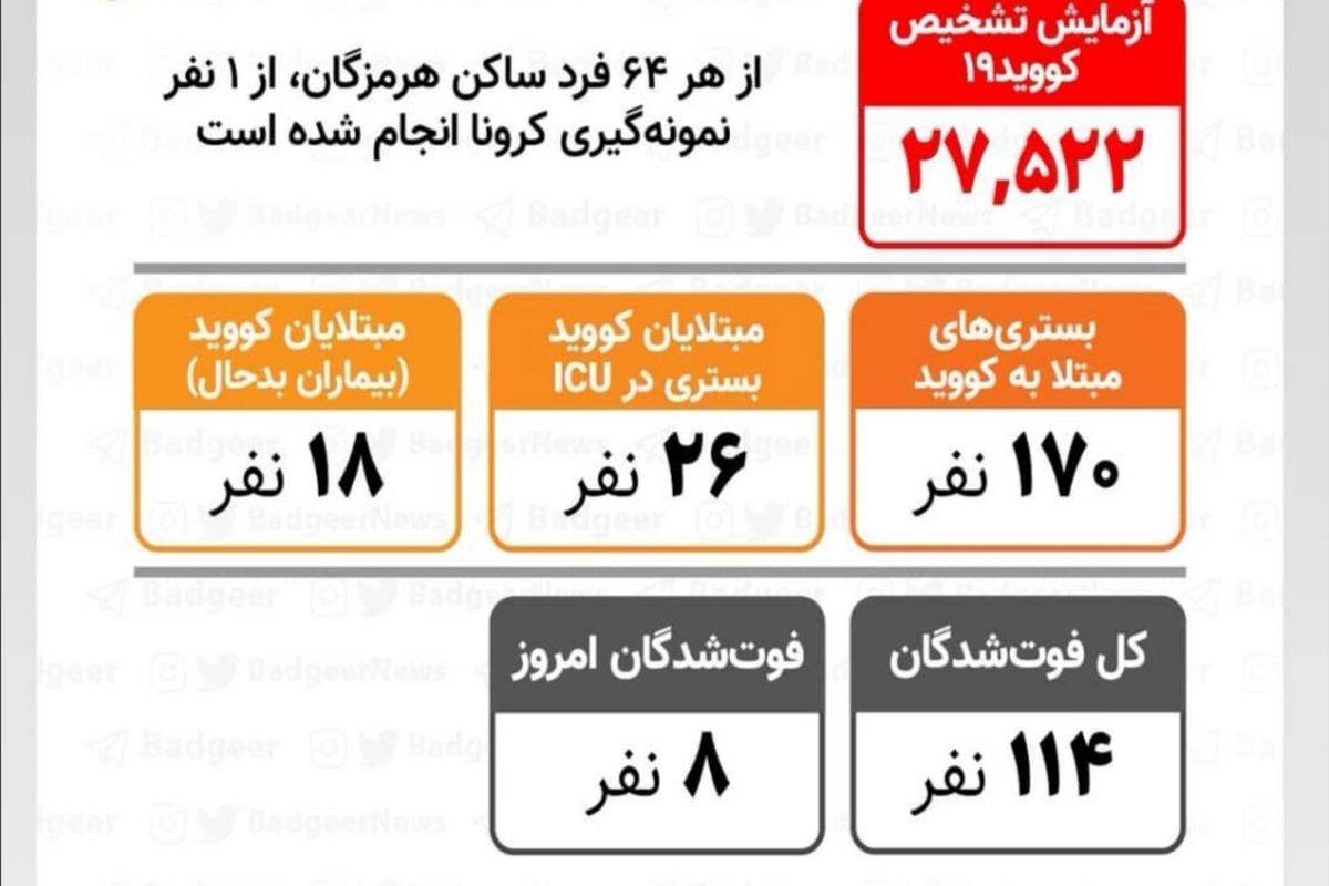 کووید ۱۹ جان ۸ هرمزگانی دیگر را گرفت