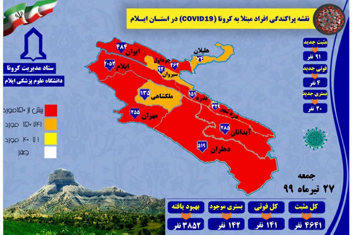 ۹۱ مورد جدید مبتلا به کرونا ویروس در ایلام تا ۲۷ تیر ۹۹/ ۴ مورد فوتی