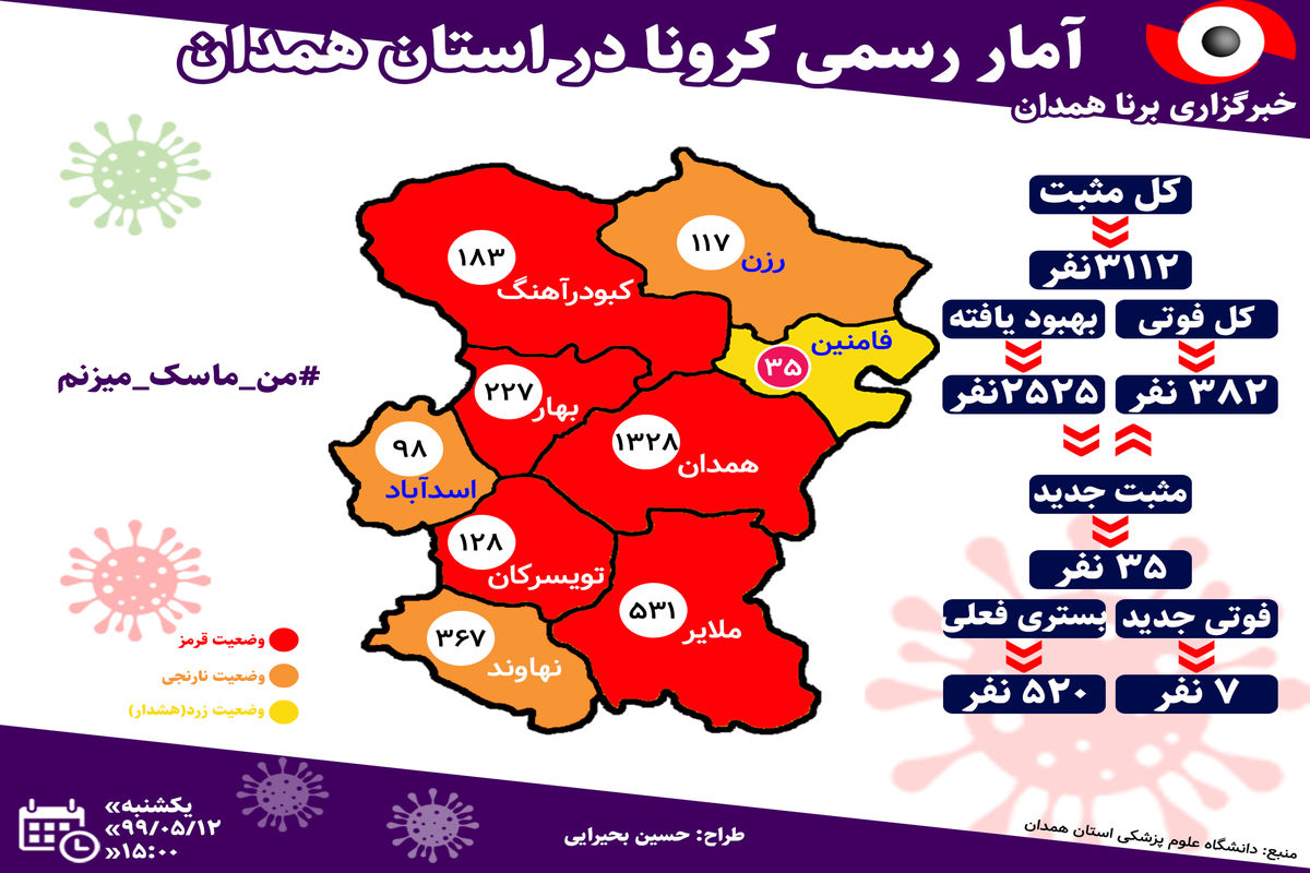 اینفوگرافیک/ ۳ هزار و ۱۱۲ همدانی تاکنون به کرونا مبتلا شدند/ فوت ۷ بیمار کرونایی فقط در شبانه‌روز گذشته