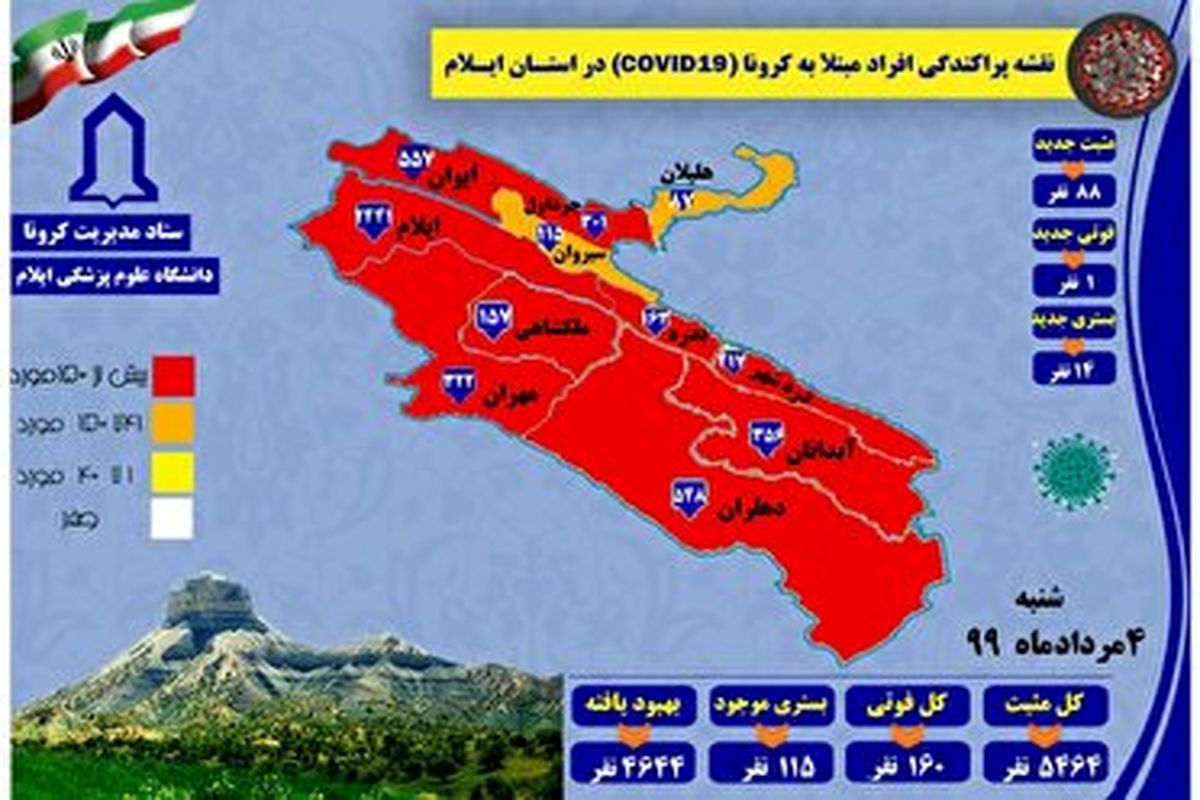 آمار مبتلایان به کرونا در ایلام تا ۴مرداد ۹۹ به ۵۴۶۴ نفر رسید