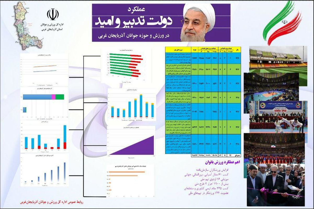 اینفوگرافی عملکرد اداره کل ورزش و جوانان آذربایجان‌غربی در دولت تدبیر و امید