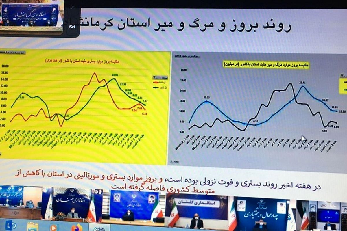 تقدیر از تداوم روند کاهشی تعداد مبتلایان در کرمانشاه