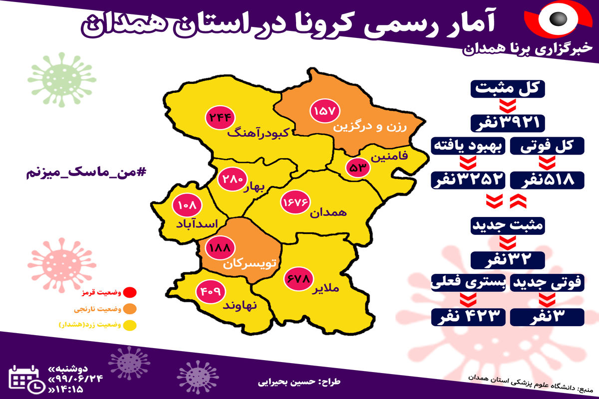 آمار ابتلا به کرونا در استان همدان روبه افزایش است/ابتلای ۳۲ همدانی در شبانه روز گذشته به کرونا