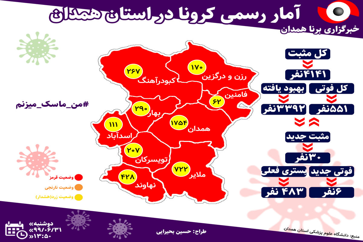 درخواست مجوز اعمال محدودیت در استان همدان ارسال شده است/ابتلای ۳۰ همدانی در شبانه روز گذشته به کرونا