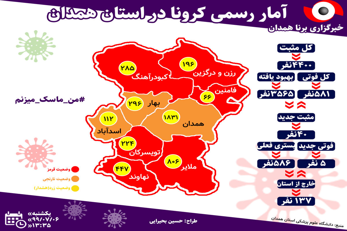 تداوم روند افزایش ابتلا به کرونا در استان همدان/ ابتلای ۴۰ همدانی به کرونا در شبانه روز گذشته