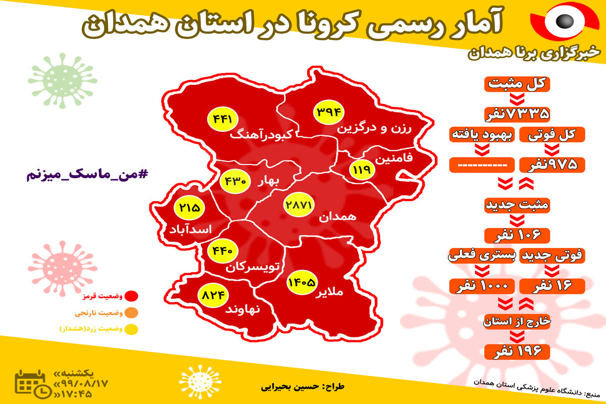 ابتلای ۱۰۶ مورد جدید به ویروس کرونا در استان همدان/حال ۵۹ بیمار کرونایی وخیم است