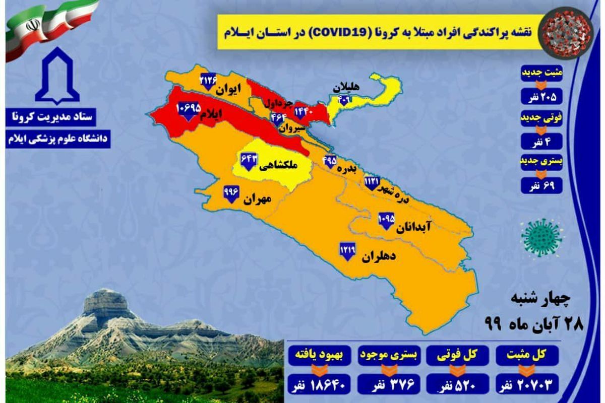 مبتلایان به کرونا در استان از ۲۰۷۰۳ نفر گذشت