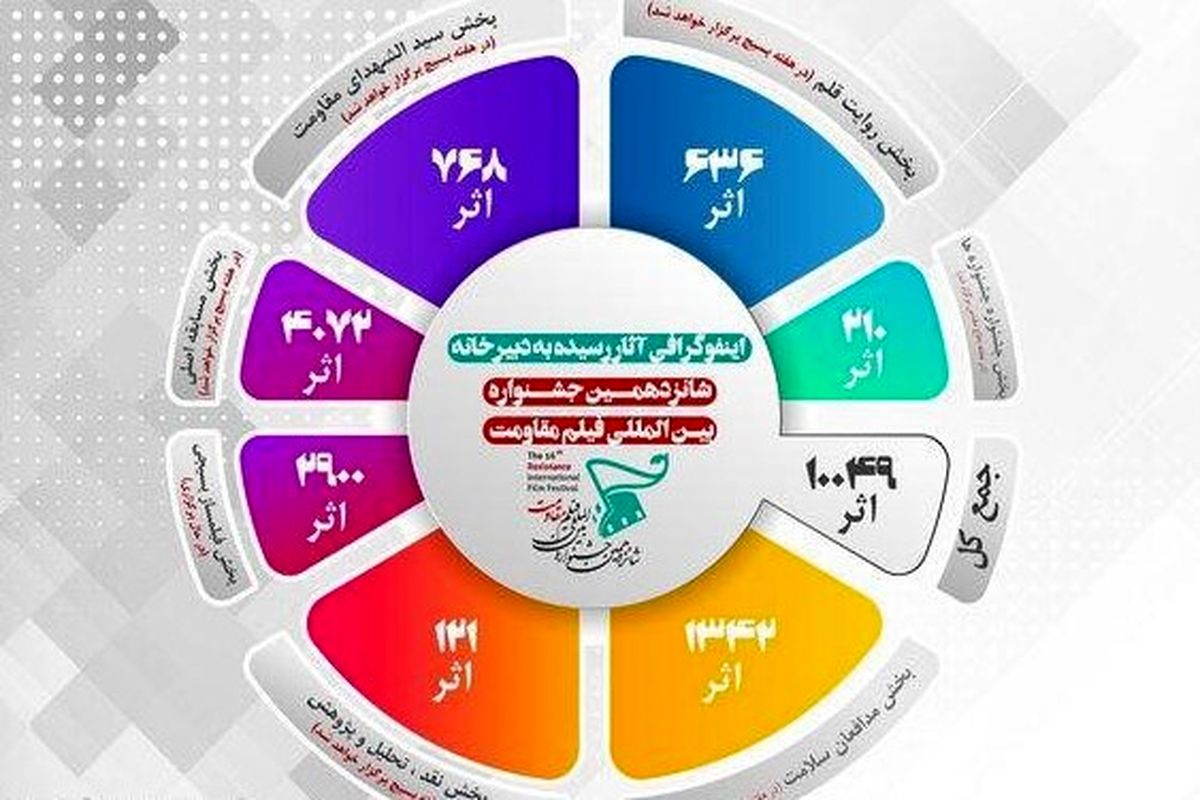 جشنواره «مقاومت» ده هزارتایی شد