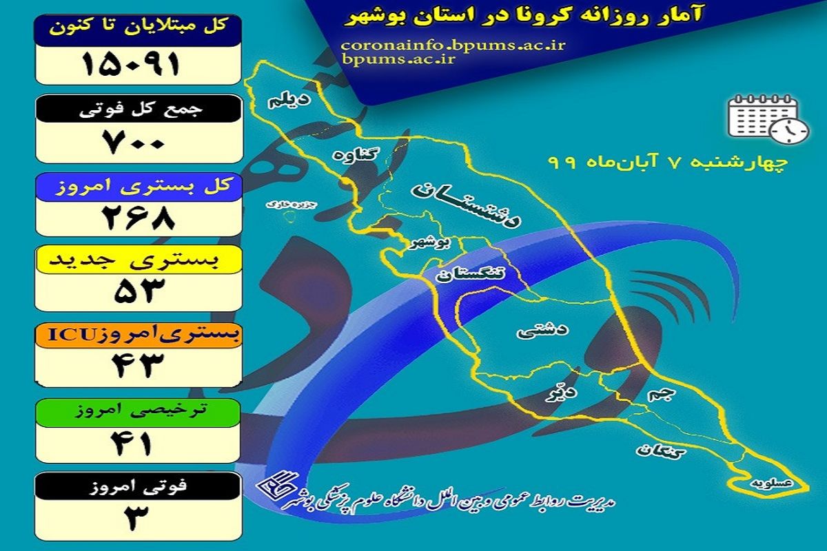 آخرین و جدیدترین آمار کرونایی استان بوشهر تا ۷ آبان ۹۹