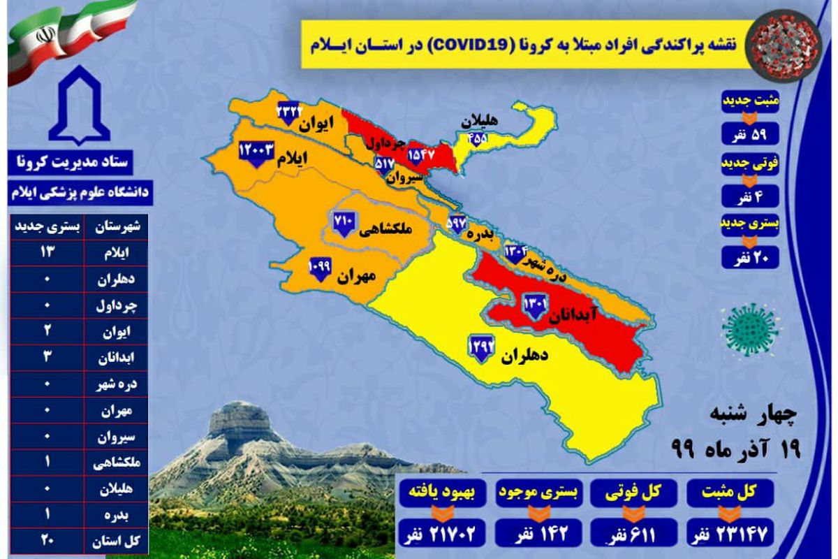 آخرین و جدید ترین آمار کرونایی استان ایلام تا ۱۹ آذر ۹۹