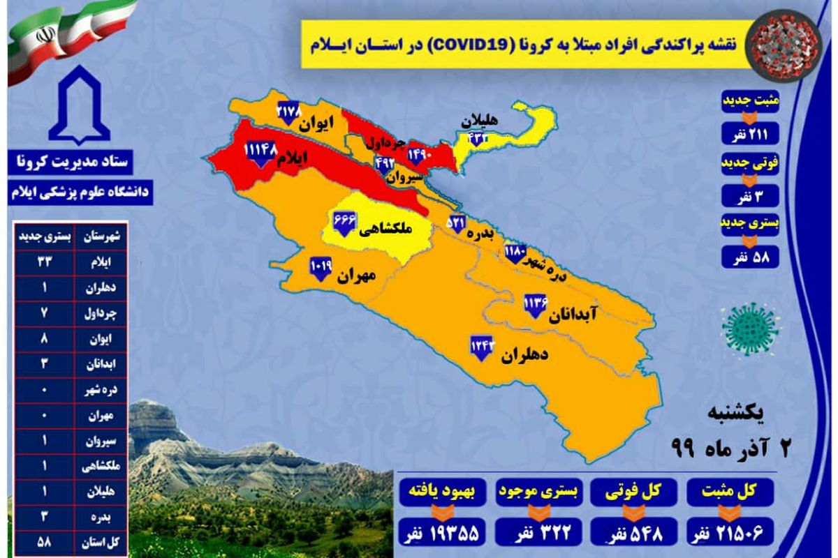 آخرین و جدیدترین آمار کرونایی استان ایلام تا ۲ آذر ۹۹