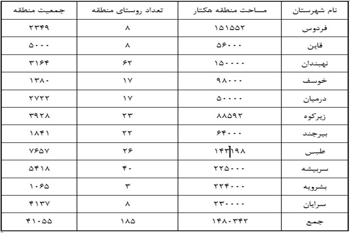 پروژه ترسیب کربن به همه شهرستان‌های خراسان جنوبی تعمیم شد