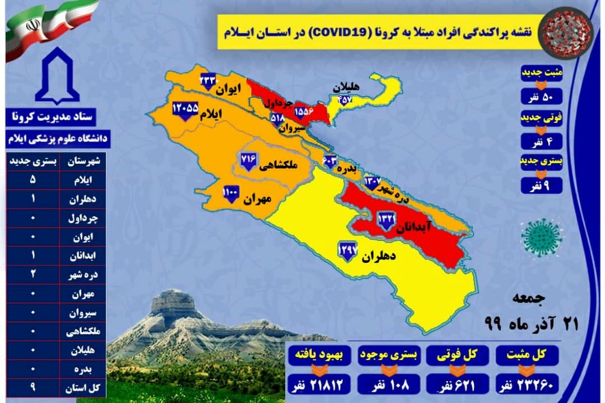 آخرین و جدیدترین آمار مبتلایان به کرونا در ایلام تا ۲۱ آذر ۹۹