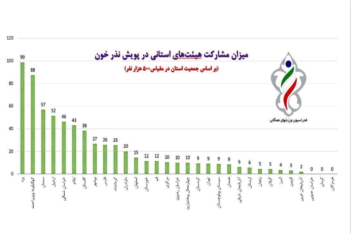 مشارکت درخشان جامعه ورزش همگانی با اهدای بیش از ۲۵۰۰ واحد خون