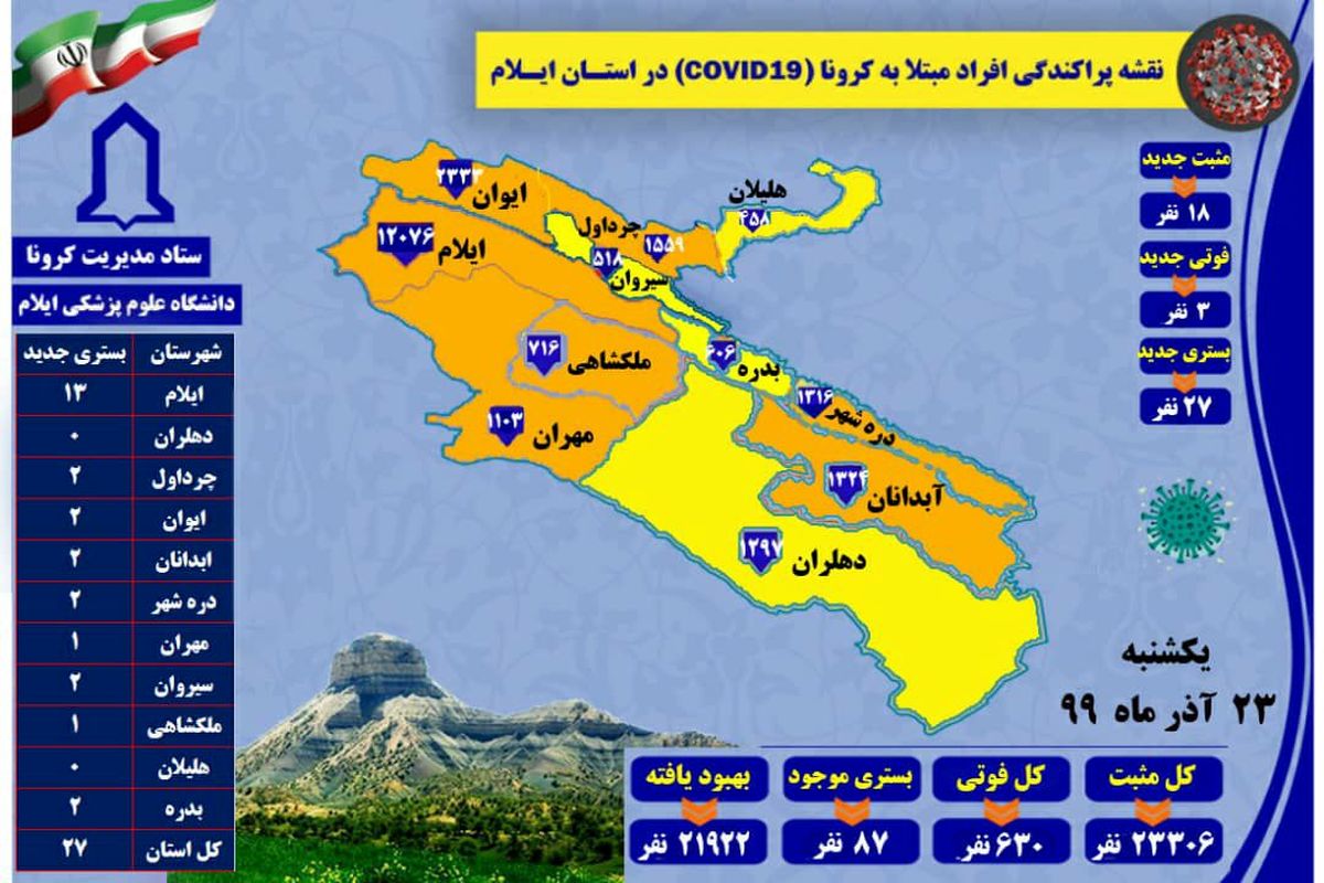 تعداد کل فوتی های کرونایی استان ایلام تا ۲۳ آذر ۹۹ به ۶۳۰ نفر رسید