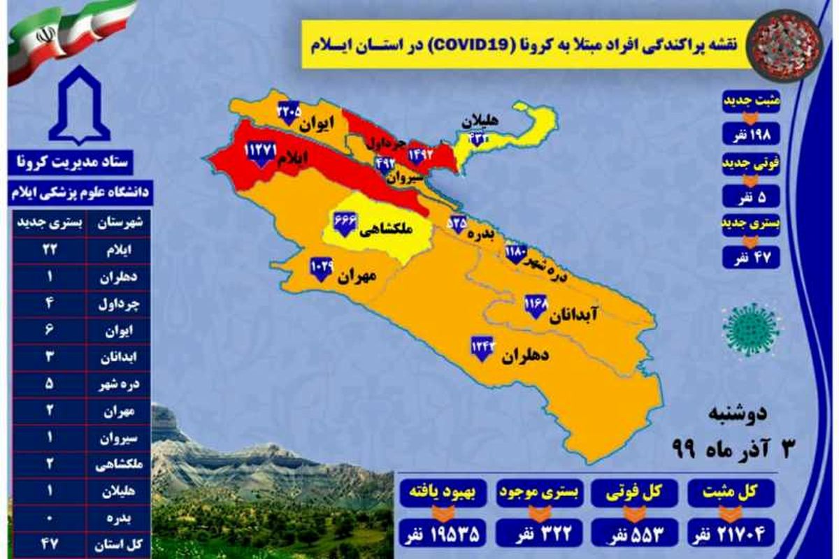 آخرین آمار کرونایی استان ایلام تا ۳ آذر ۹۹