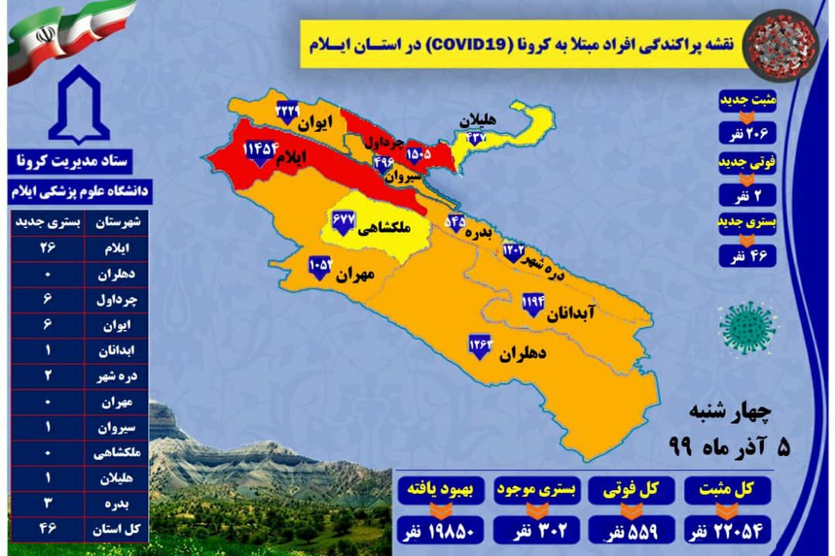 آخرین و جدیدترین آمار کرونایی استان ایلام تا ۵ آذر ۹۹