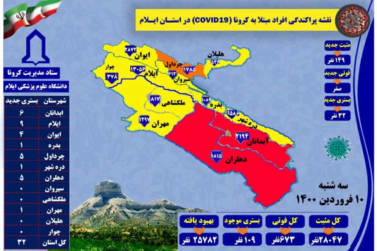 آخرین و جدیدترین آمار کرونایی استان ایلام تا ۱۰ فروردین ۱۴۰۰