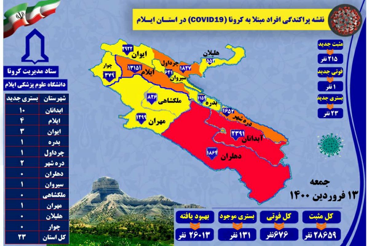 آخرین و جدیدترین آمار کرونایی استان ایلام تا ۱۳ فروردین ۱۴۰۰