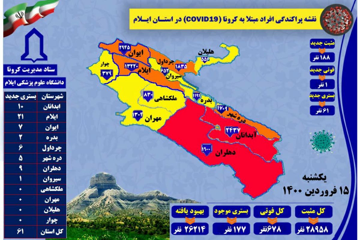 آخرین و جدیدترین آمار کرونایی استان ایلام تا ۱۵ فروردین ۱۴۰۰