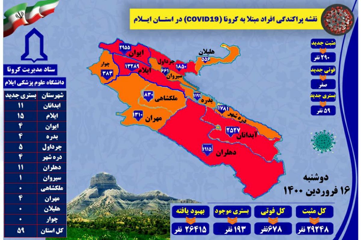 آخرین و جدیدترین آمار کرونایی استان ایلام تا ۱۶ فروردین ۱۴۰۰