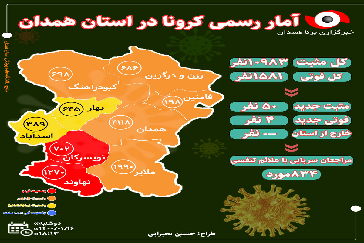 آخرین و جدیدترین آمار کرونایی استان همدان تا ۱۶ فروردین ۱۴۰۰