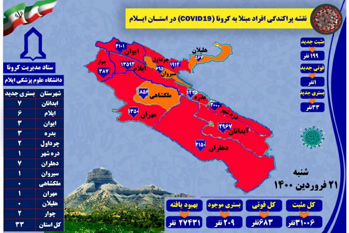 آخرین و جدیدترین آمار کرونایی استان ایلام تا ۲۱ فروردین ۱۴۰۰