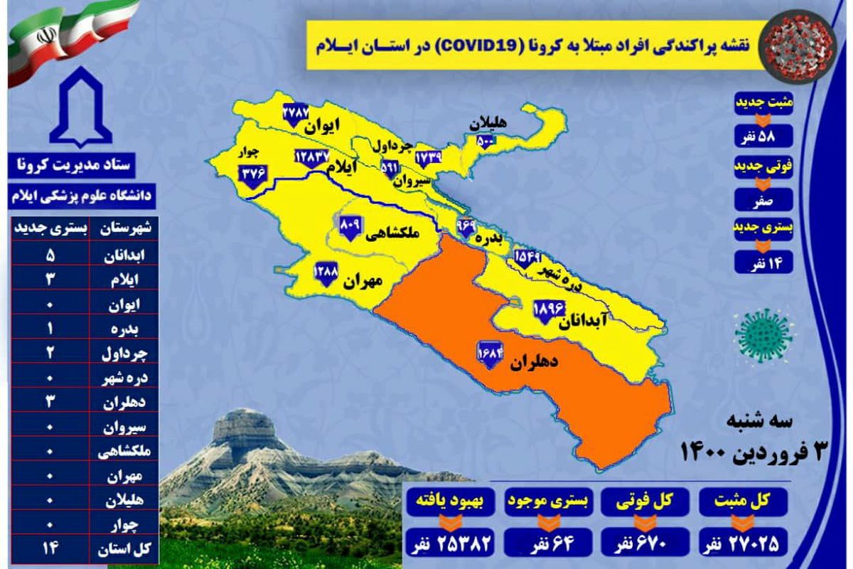 آخرین و جدیدترین آمار کرونای استان ایلام تا ۳ فروردین ۱۴۰۰